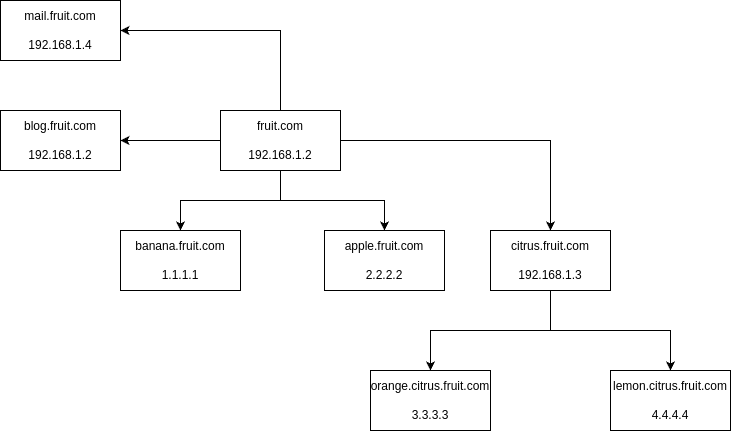 dns-practica.png