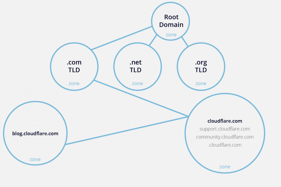 dns-zone.png